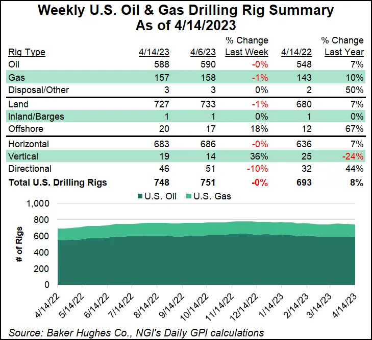 Bker Rig U.S. Sheds One Natural Gas, Two Oil Rigs in Latest BKR Tally