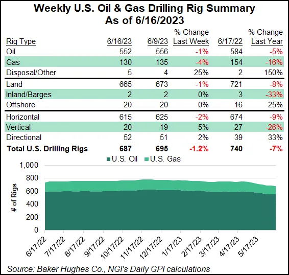 North America Rig Count Graph U.S. Natural Gas Rig Count Slides Further, with Permian and Marcellus ...