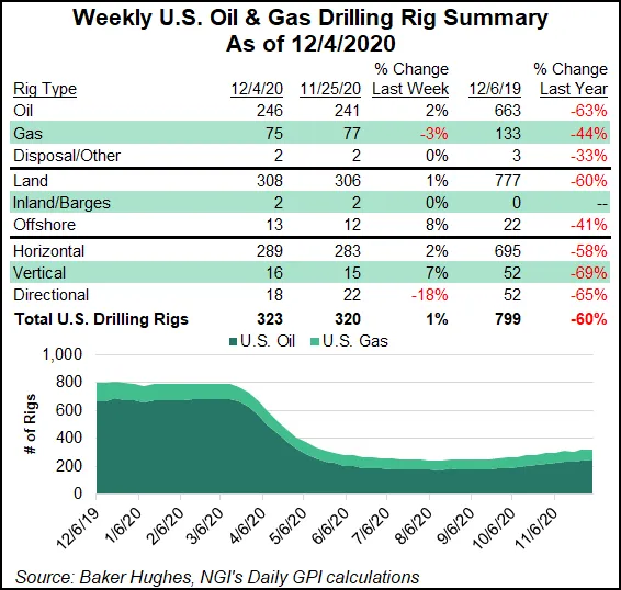 Natural Gas Rig Count Down Two; Oil Growth Propelling Rise in U.S. Drilling