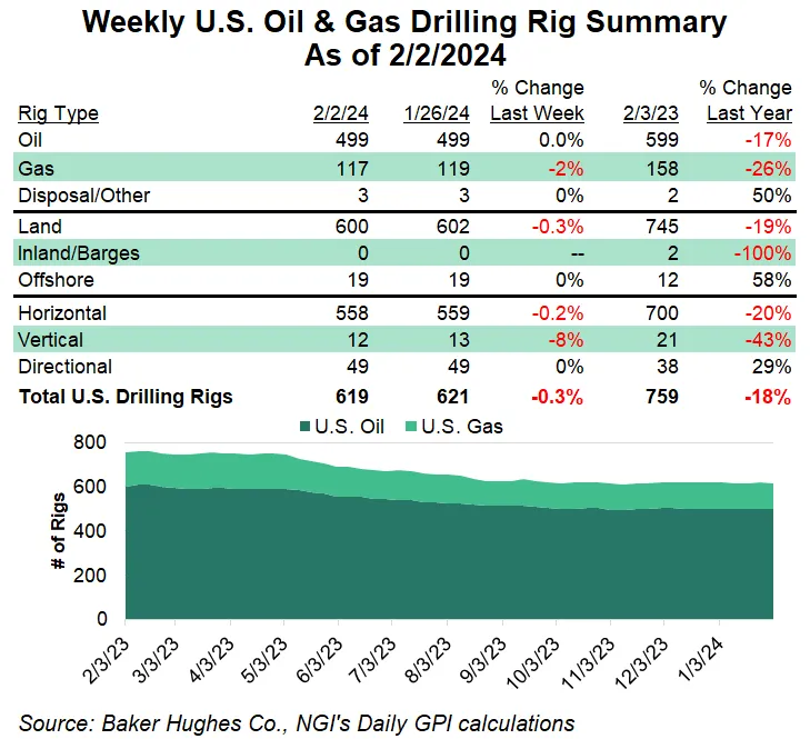 Natural Gas Count Slides to 117 in U.S. as Haynesville Drops Two Rigs