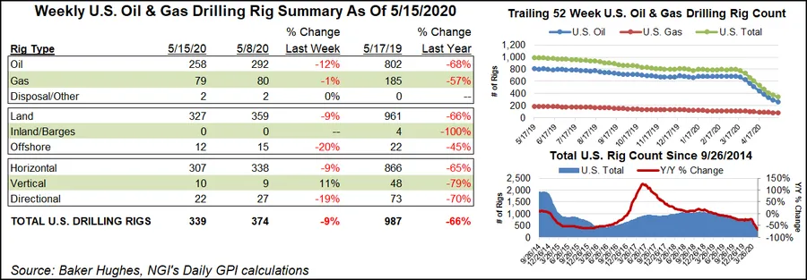 U.S. Drops One Natural Gas Rig Oil Activity Continues to Collapse