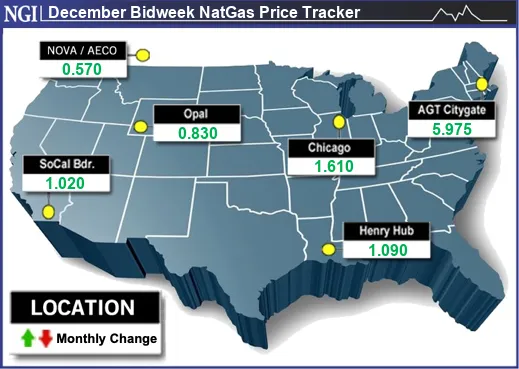 December Natural Gas Bidweek Prices Jump as Early Season Heating Demand ...