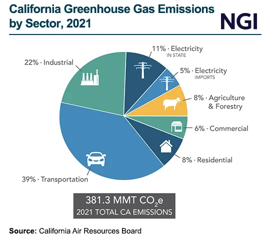 California Strikes Remaining Subsidies for New Natural Gas-Fueled ...