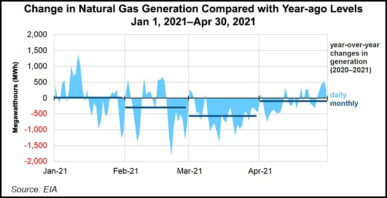 Decline in U.S. Natural Gas Power Generation in 2021 Marks First Since ...