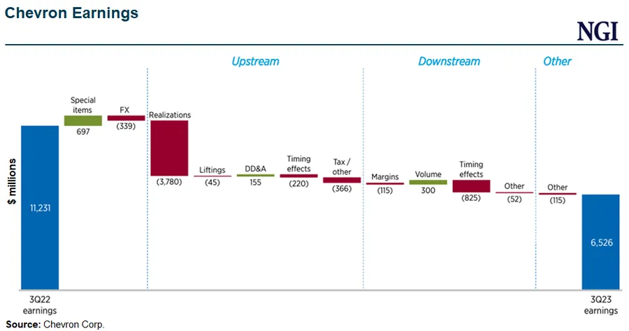 Hess Acquisition to Make Chevron 'Stronger for Longer,’ Says Wirth