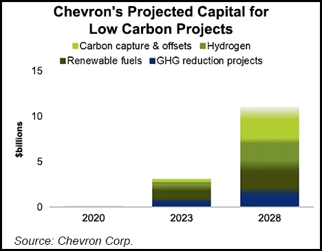 Chevron Working to Gain RSG Label for Five Well Sites in Permian, DJ