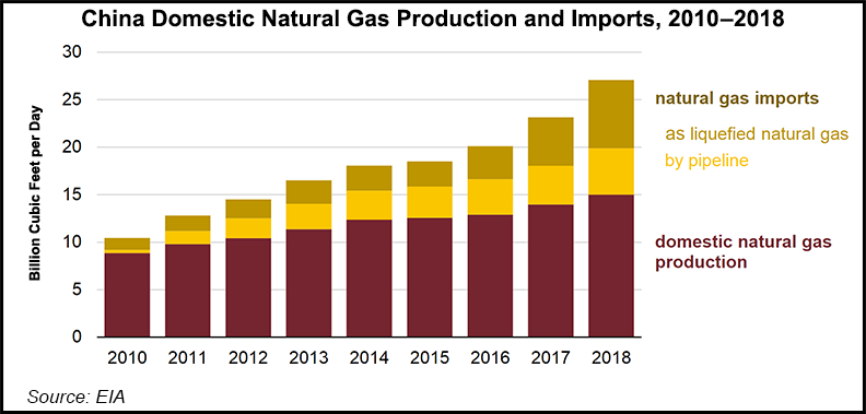 China Moving to Boost Natural Gas Production as Imports Rise, Says EIA