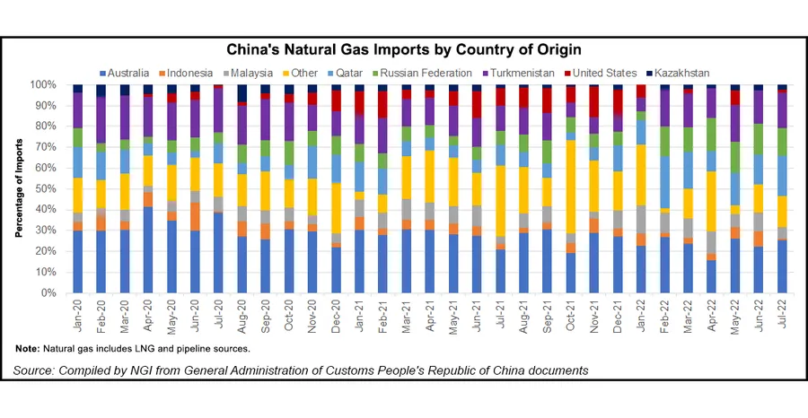 China Assumes Role of Swing Player With Surplus Natural Gas Inventories