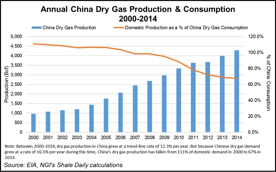 BP Secures Another Shale Gas Contract With China's Largest Producer