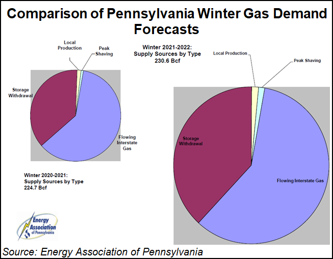 Pennsylvania PUC Says Higher Natural Gas Prices to Drive Up Home