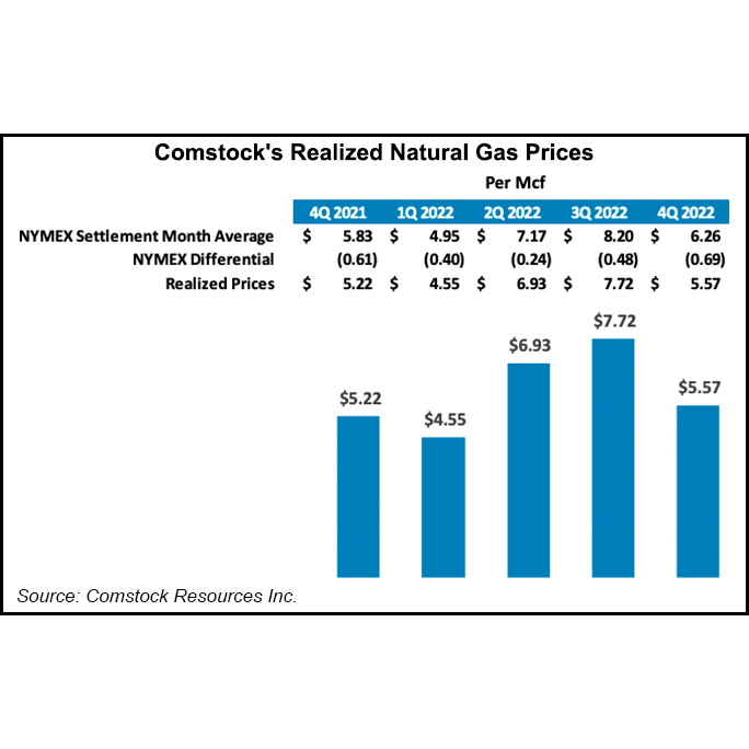 Lower Natural Gas Prices Lead Comstock to Cut Rigs in Haynesville