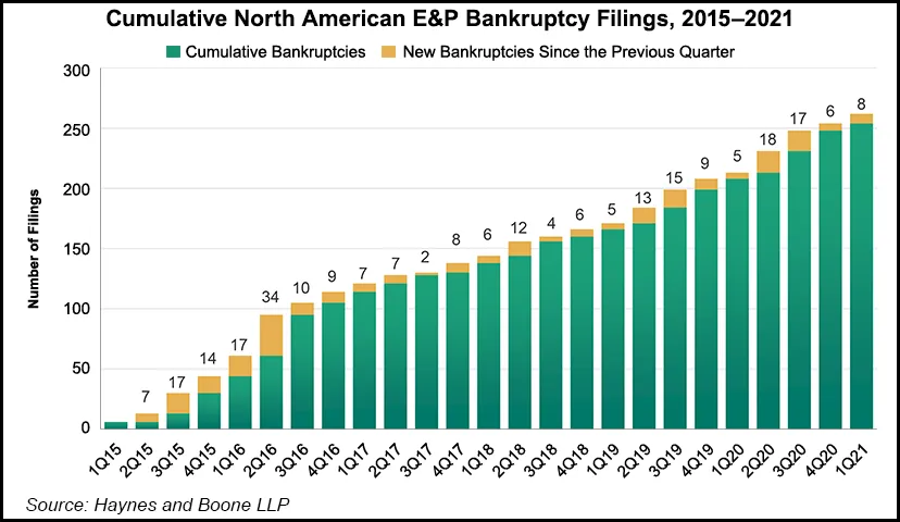 Led by Texas, Eight E&Ps, Five OFS Operators Sought Chapter 11 in 1Q