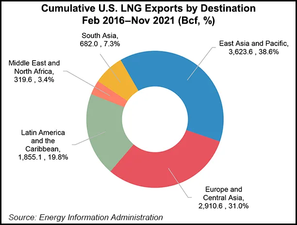Latin America Playing ‘Disruptive’ Role in Global LNG Market on Drought ...