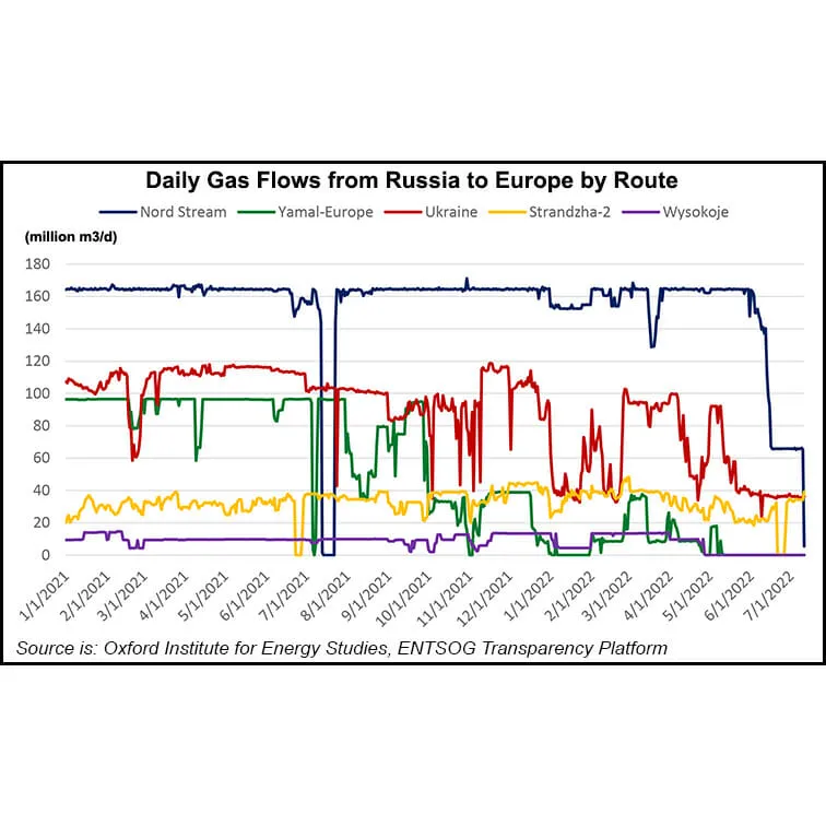 Europe Aims to Shrink Natural Gas Demand Through Next Spring as Russia ...