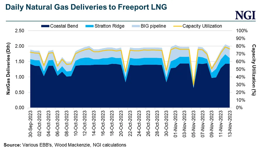 Natural Gas Flows to Freeport LNG Reduced Again After Reported Issue at ...