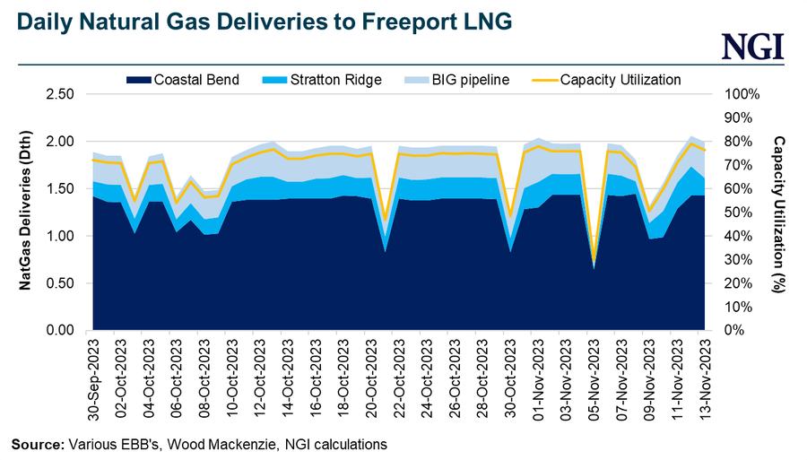 Natural Gas Flows to Freeport LNG Reduced Again After Reported Issue at ...