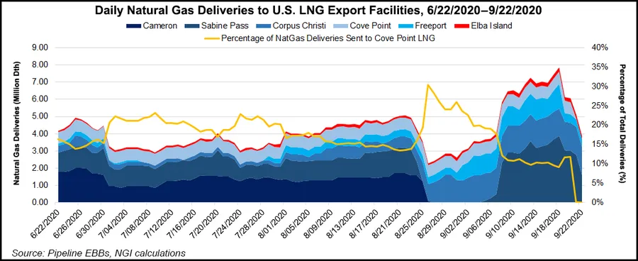 LNG Recap: Weather, Maintenance Combine to Disrupt U.S. Export Operations