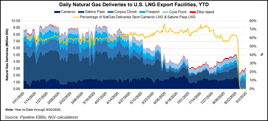 U.S. LNG Exports Expected to Bounce Back, Near Capacity in Months Ahead