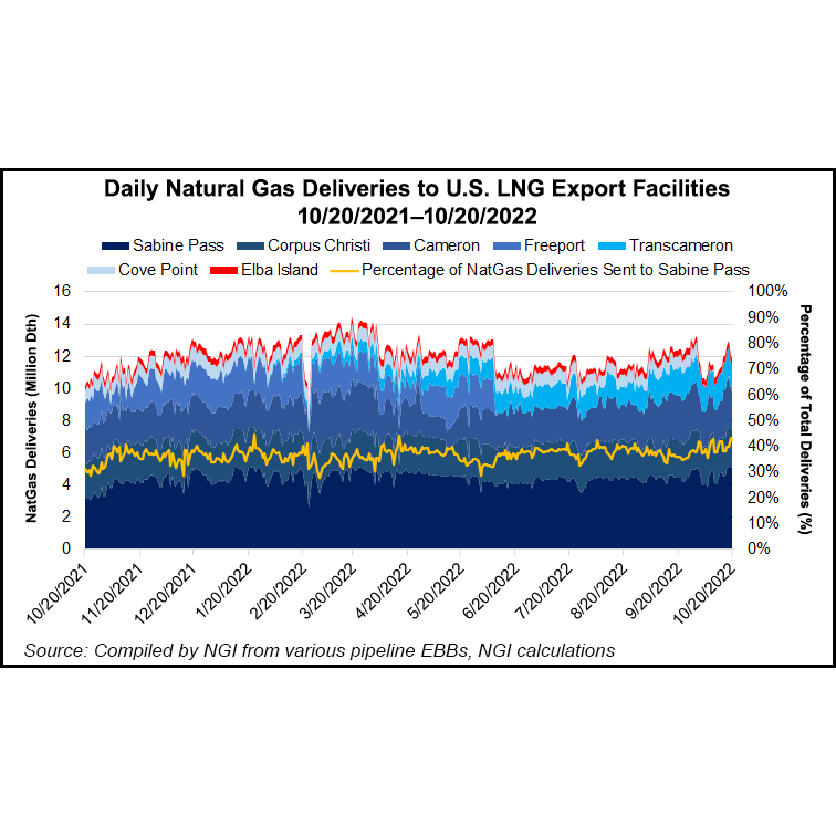 Kinder Morgan Sees U.S. LNG Demand Reaching 28 Bcf/d by 2030