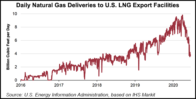 Low U.S. LNG Export Capacity Utilization Seen Continuing Through August