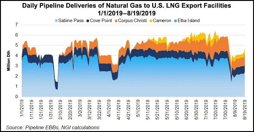 U.S. LNG Terminals Took Record Natural Gas Deliveries in July, Says EIA
