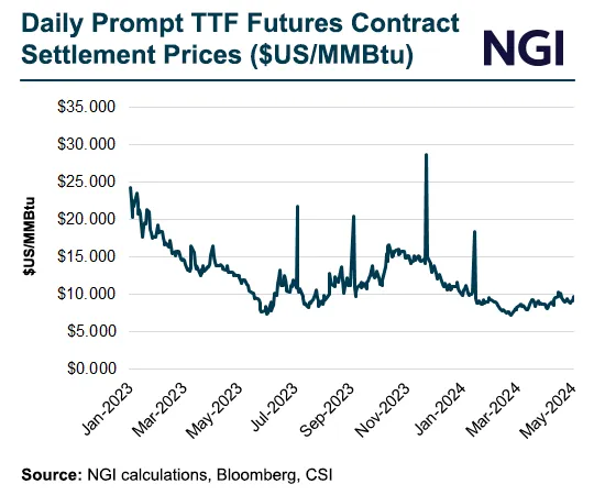 Shell Overcomes Slumping Natural Gas Prices as Global LNG Volumes ...