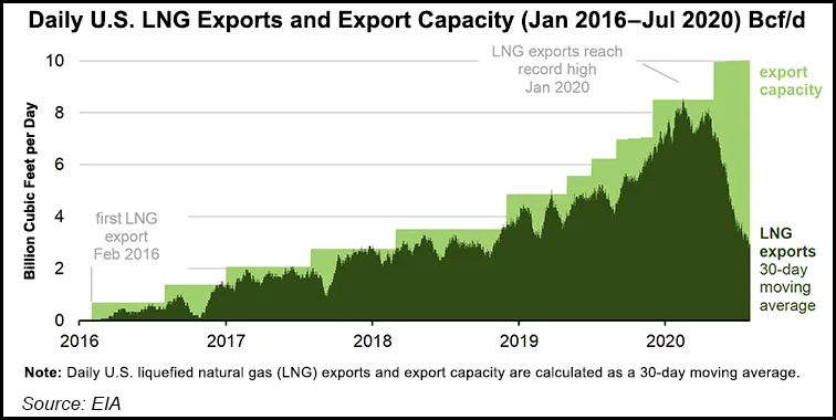 U.S. LNG Exports Averaged Just 3.1 Bcf/d in July as Utilization Rates ...