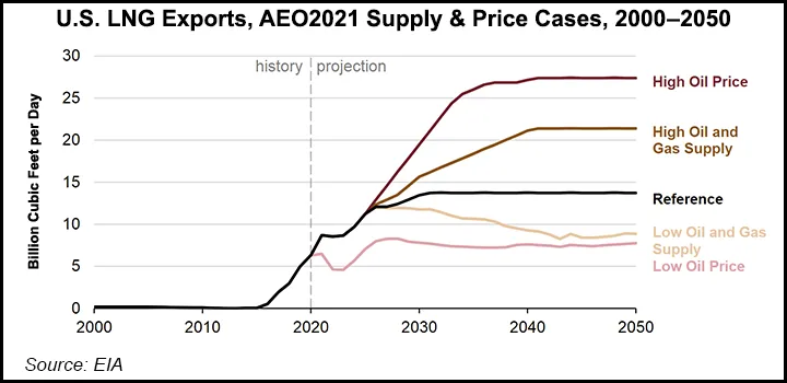 Despite Lofty LNG Levels, April Natural Gas Futures Stagger; Cash ...