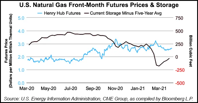 EIA Forecasts Dramatic Increase in 2021 Henry Hub Prices