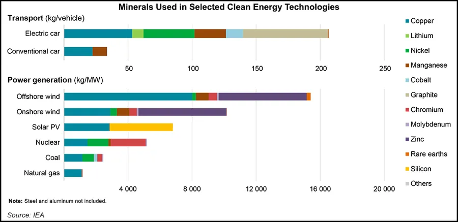 Energy Transition Likely to Skyrocket Demand for Critical Minerals ...