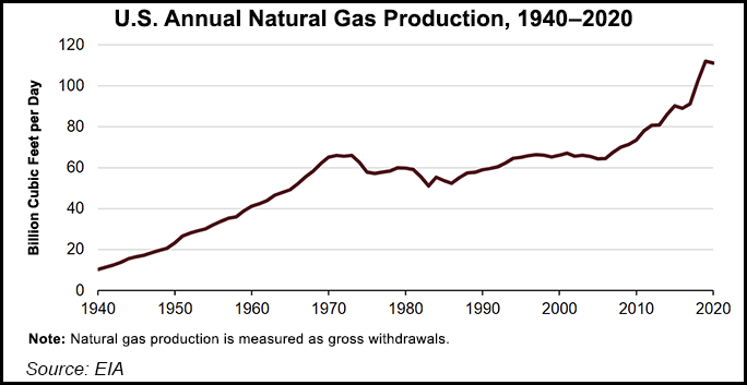 Pandemic Cut U.S. Natural Gas Production by 1% in 2020, EIA Says