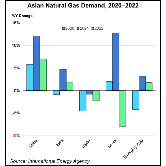 Asian LNG Demand Continuing to Fall, as More Cargoes Head to Europe