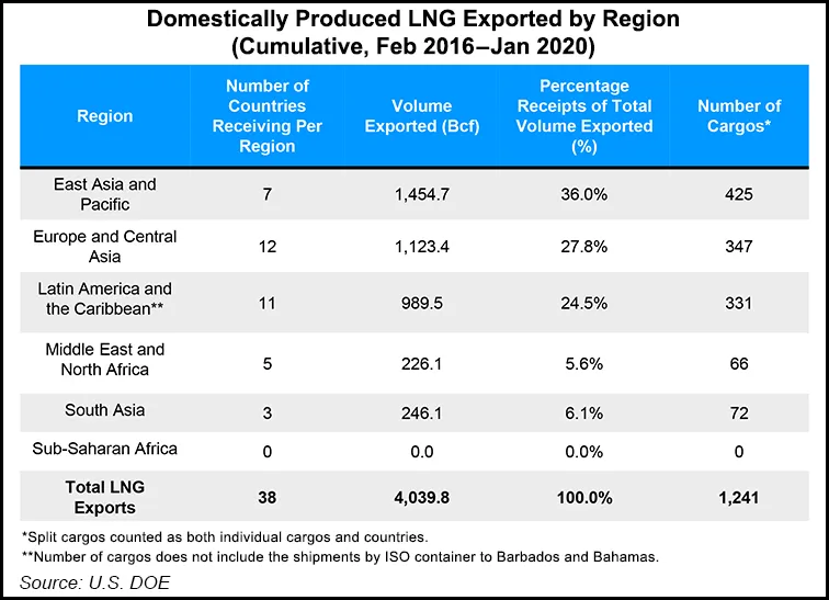 LNG Recap: U.S. Cargoes Bound for China; Feed Gas Deliveries Slip Again ...