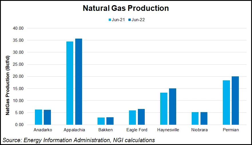 Natural Gas Production Growth to Continue in May, Driven by Haynesville ...