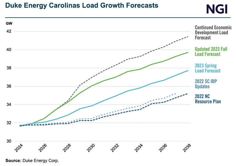 Duke Seeking More Carolinas Natural Gas Generation on Stronger Demand ...