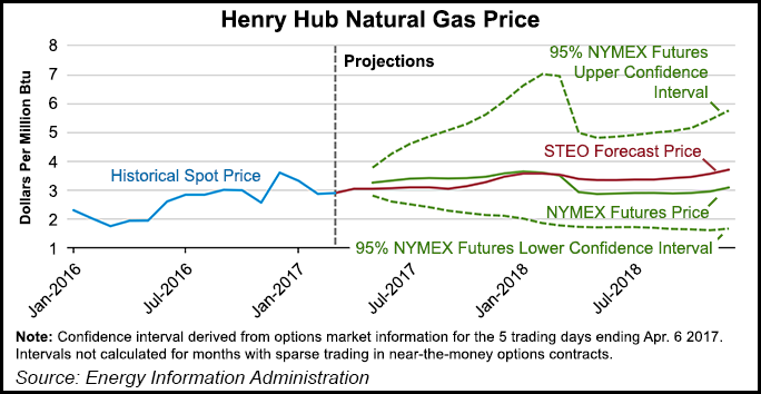 EIA Sees Henry Hub Averaging $3.10 This Year, $3.45 in 2018
