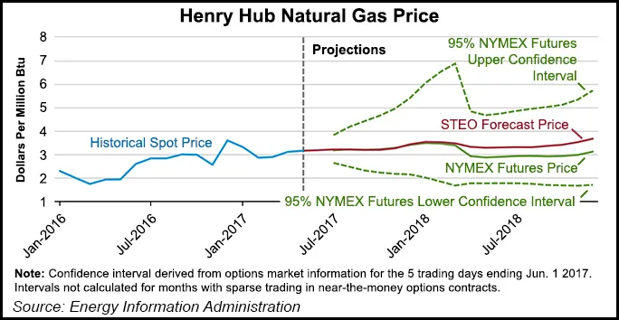 EIA's Henry Hub NatGas Price Forecast Down Slightly to $3.16 This Year ...