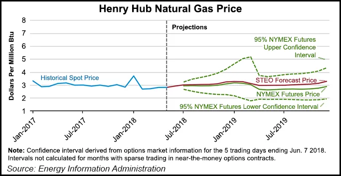 EIA's Henry Hub Price Forecast Steps Back to $2.99 This Year, $3.08 in 2019