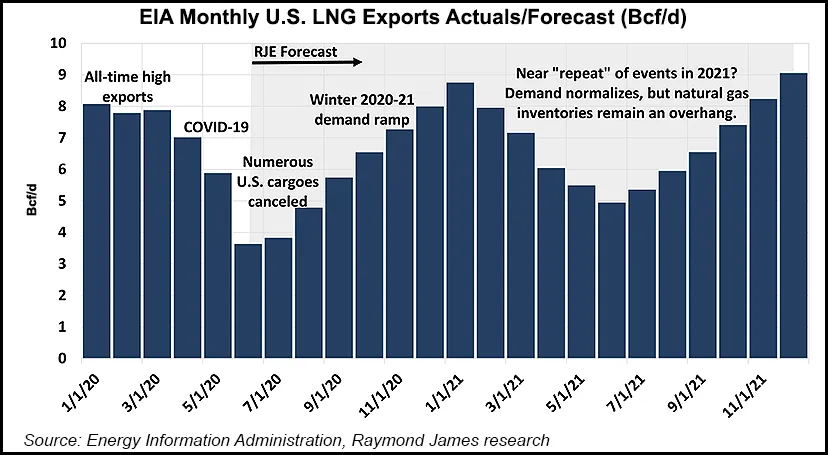 Global LNG Market to Tighten, but U.S. Cargo Cancellations Possible ...