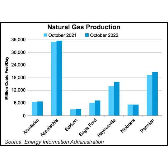 Haynesville Continuing to Lead Natural Gas Production Growth in Latest ...