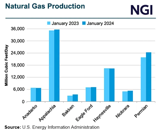 EIA Models Appalachian, Haynesville Natural Gas Declines, Permian Gains ...
