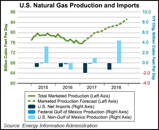 Henry Hub to Average $3.10 This Year, $3.45 in 2018, EIA Forecasts
