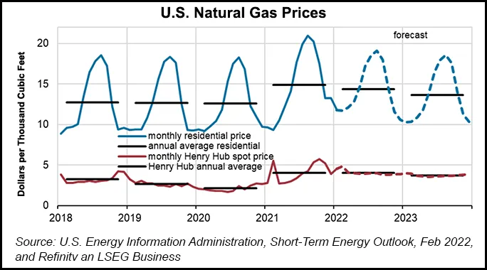 U.S. Natural Gas Prices Seen Rising in February, Though Weather Remains ...