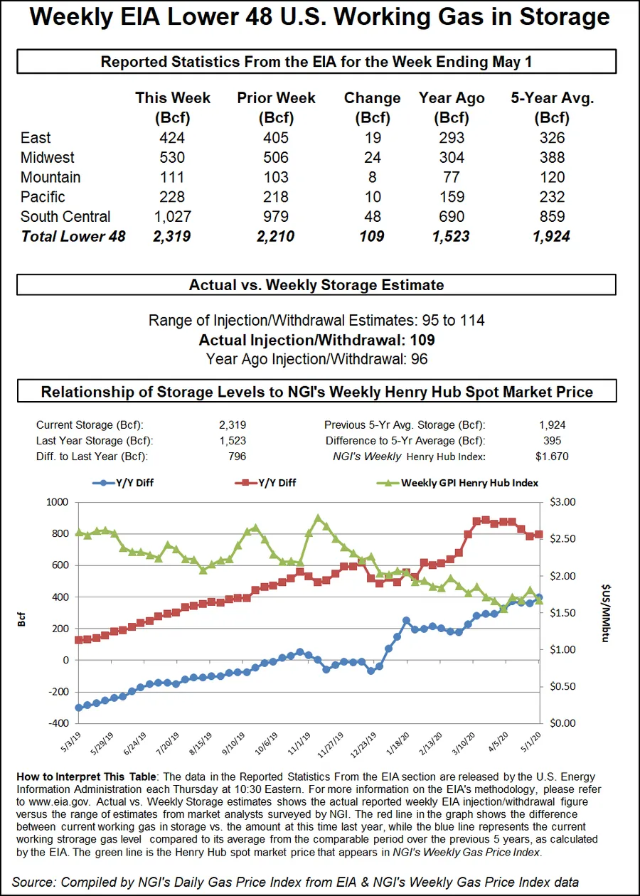 Natural Gas Futures Fall as EIA Data Continues to Point to 'Very Loose ...
