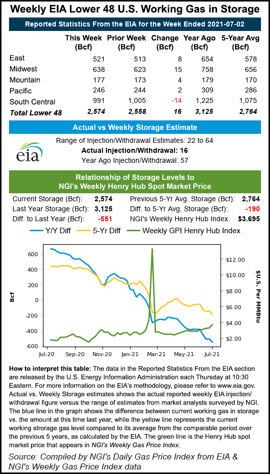 Natural Gas Futures Rebound Sharply After EIA Stuns with Modest 16 Bcf ...