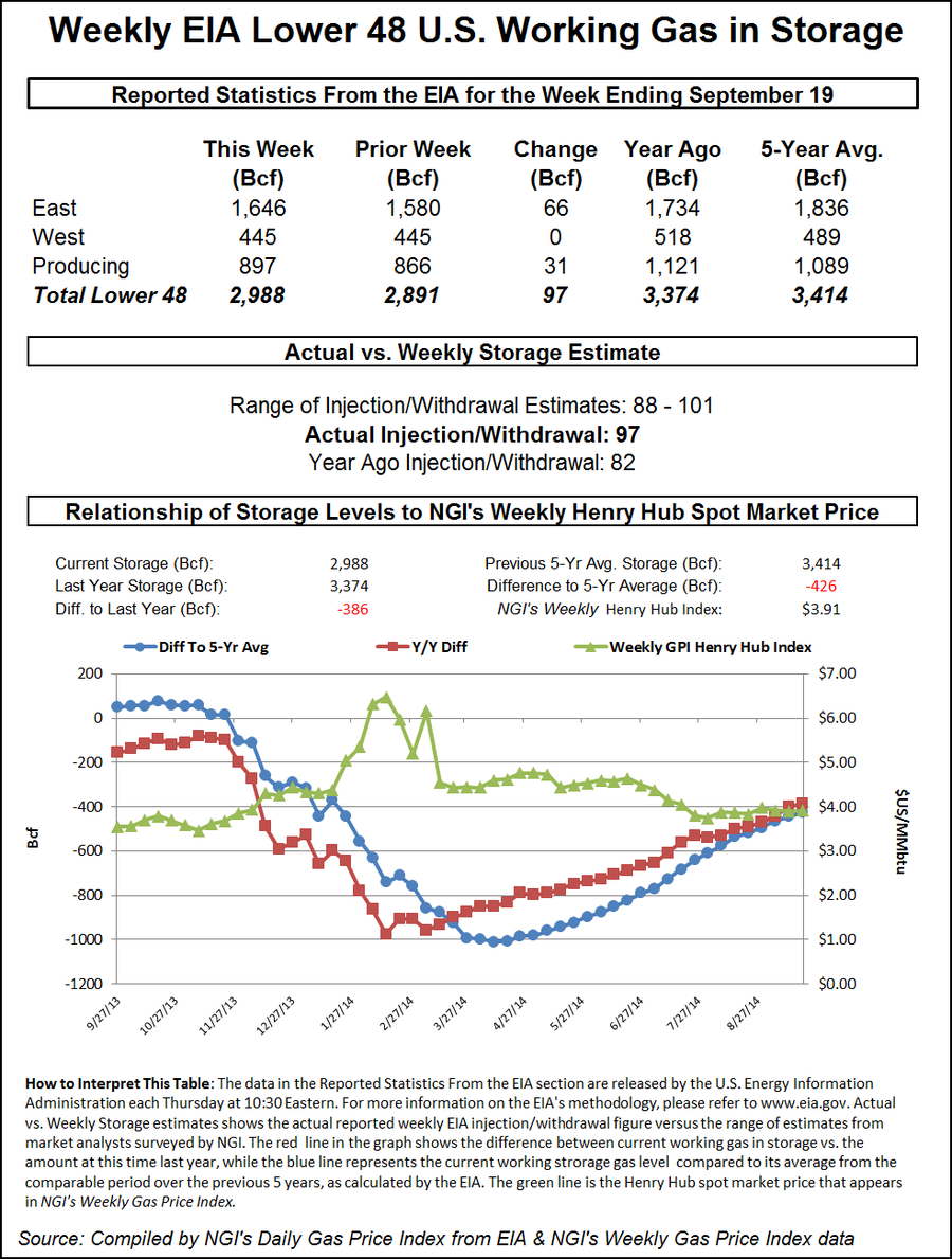Futures Give Downward Nod Following EIA Storage Report