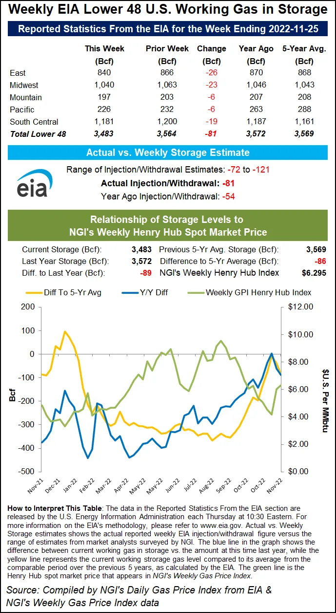Natural Gas Spot, Futures Prices Take Beating as December Weather