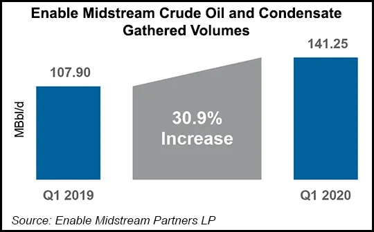 Midstream Platform Deficit U.S. Midstreamers Prepped for Lower Volumes, but See 'Variability' in E ...