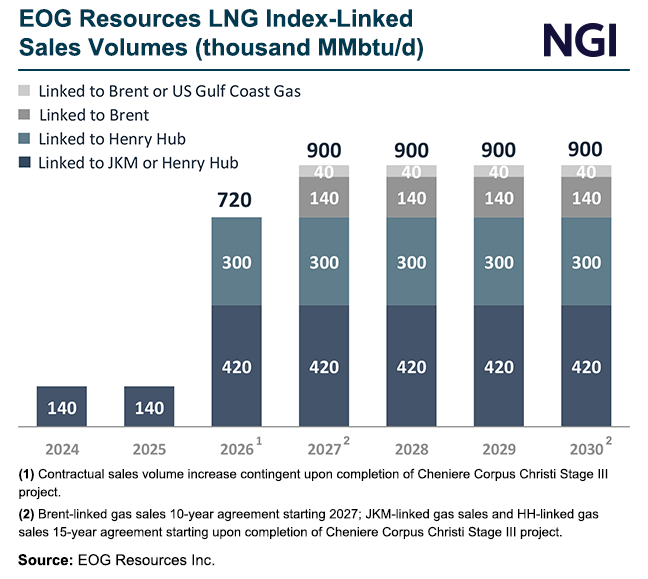 EOG Increases LNG Exposure with Brentlinked Vitol Supply Agreement