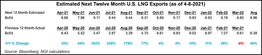 U.S. LNG Exports Hit Record High in March, with Strength Expected to ...